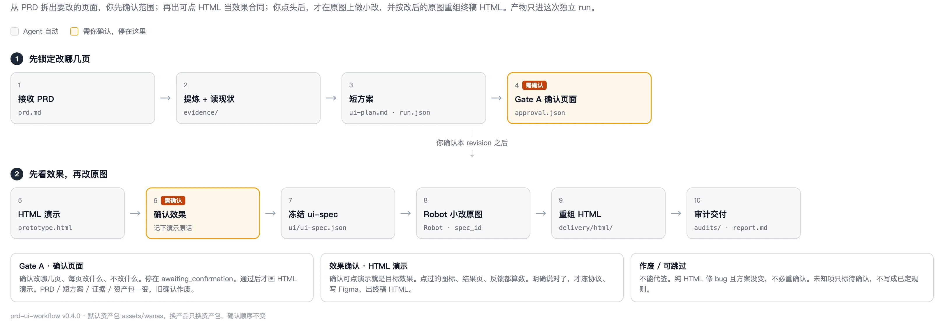 拆出来的流程:十步,两道确认门