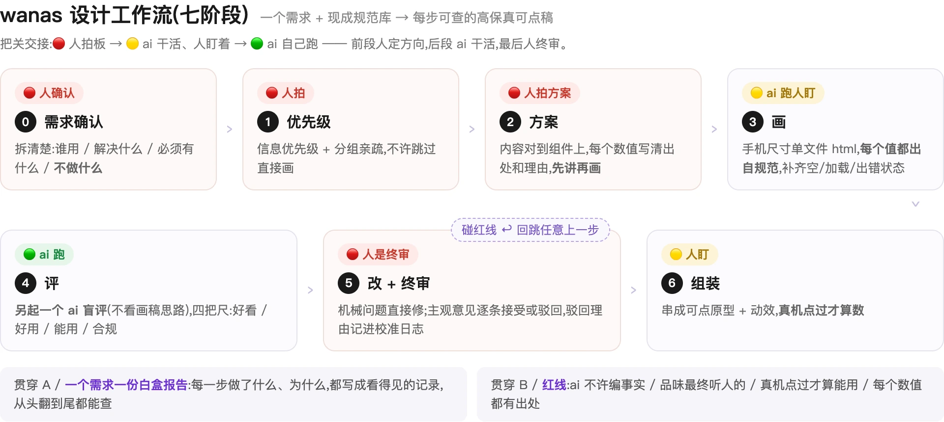 Skill 里的七步流程